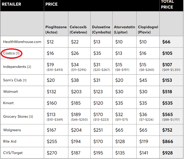 Consumer Reports pharmacy pricing