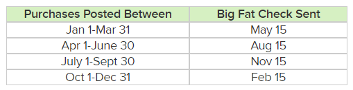 Rakuten Payment Schedule