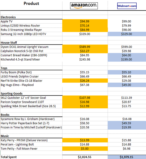 Walmart.com Vs. Amazon.com