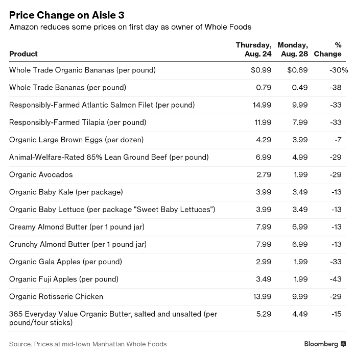 Whole Foods New Prices